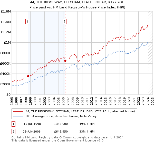 44, THE RIDGEWAY, FETCHAM, LEATHERHEAD, KT22 9BH: Price paid vs HM Land Registry's House Price Index