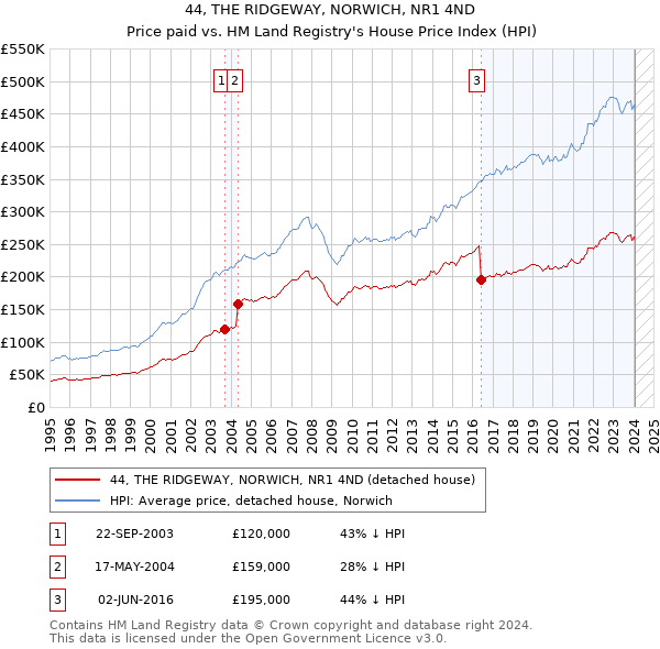 44, THE RIDGEWAY, NORWICH, NR1 4ND: Price paid vs HM Land Registry's House Price Index