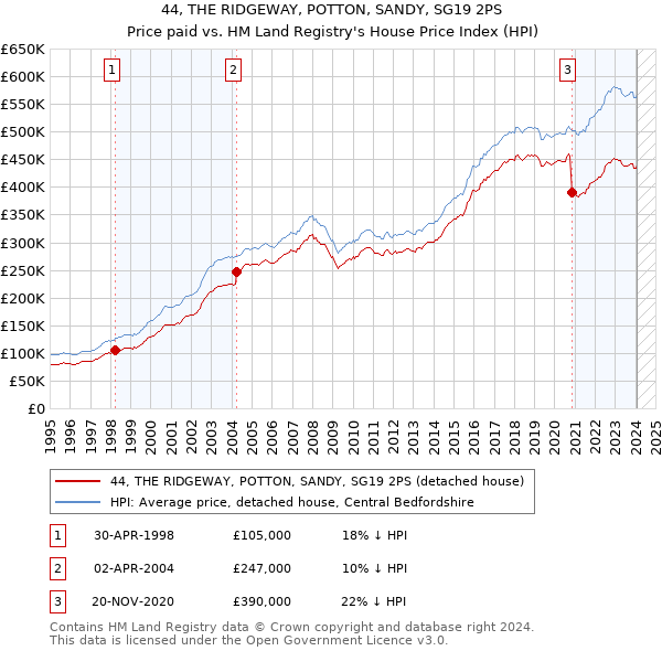 44, THE RIDGEWAY, POTTON, SANDY, SG19 2PS: Price paid vs HM Land Registry's House Price Index