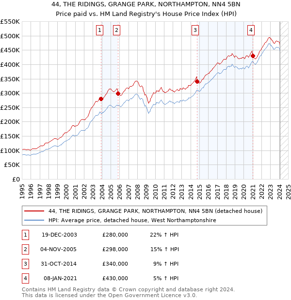 44, THE RIDINGS, GRANGE PARK, NORTHAMPTON, NN4 5BN: Price paid vs HM Land Registry's House Price Index