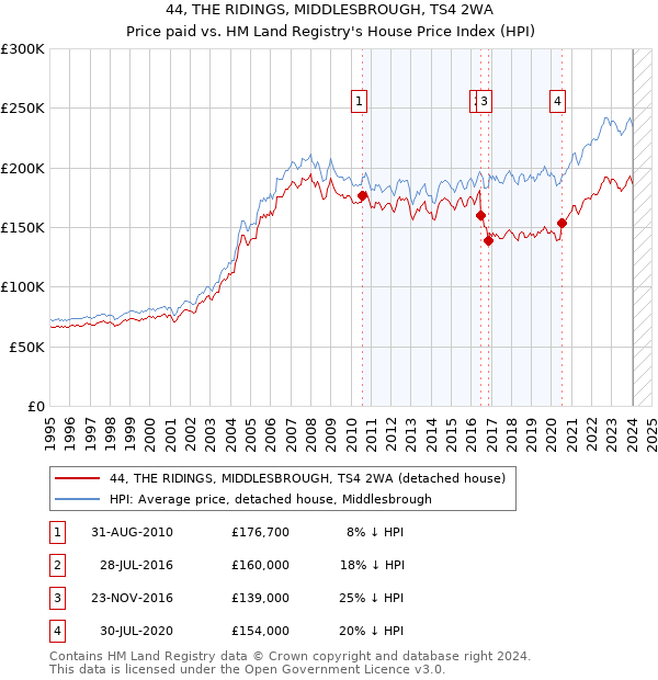 44, THE RIDINGS, MIDDLESBROUGH, TS4 2WA: Price paid vs HM Land Registry's House Price Index
