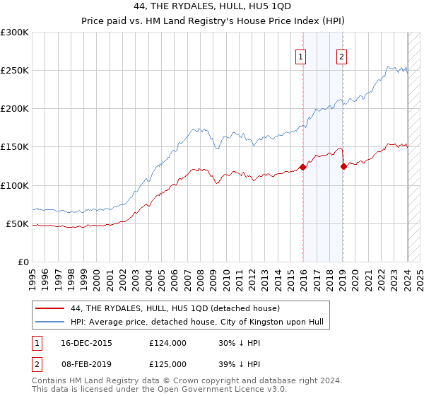 44, THE RYDALES, HULL, HU5 1QD: Price paid vs HM Land Registry's House Price Index