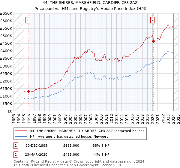 44, THE SHIRES, MARSHFIELD, CARDIFF, CF3 2AZ: Price paid vs HM Land Registry's House Price Index