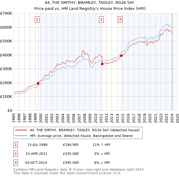 44, THE SMITHY, BRAMLEY, TADLEY, RG26 5AY: Price paid vs HM Land Registry's House Price Index