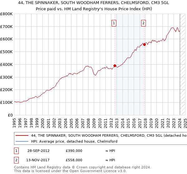 44, THE SPINNAKER, SOUTH WOODHAM FERRERS, CHELMSFORD, CM3 5GL: Price paid vs HM Land Registry's House Price Index