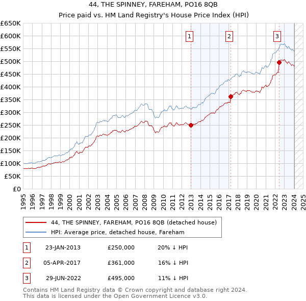 44, THE SPINNEY, FAREHAM, PO16 8QB: Price paid vs HM Land Registry's House Price Index