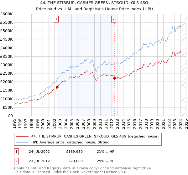 44, THE STIRRUP, CASHES GREEN, STROUD, GL5 4SG: Price paid vs HM Land Registry's House Price Index