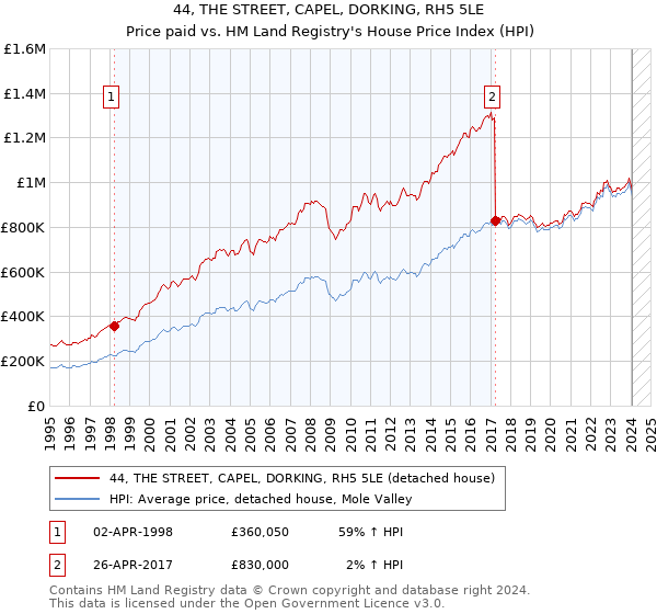 44, THE STREET, CAPEL, DORKING, RH5 5LE: Price paid vs HM Land Registry's House Price Index