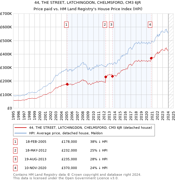 44, THE STREET, LATCHINGDON, CHELMSFORD, CM3 6JR: Price paid vs HM Land Registry's House Price Index