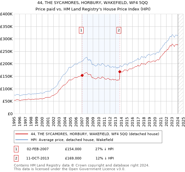 44, THE SYCAMORES, HORBURY, WAKEFIELD, WF4 5QQ: Price paid vs HM Land Registry's House Price Index
