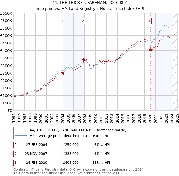 44, THE THICKET, FAREHAM, PO16 8PZ: Price paid vs HM Land Registry's House Price Index