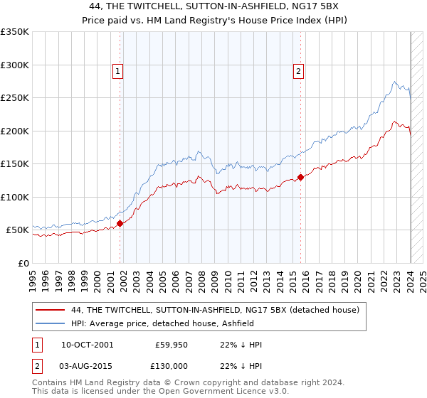 44, THE TWITCHELL, SUTTON-IN-ASHFIELD, NG17 5BX: Price paid vs HM Land Registry's House Price Index