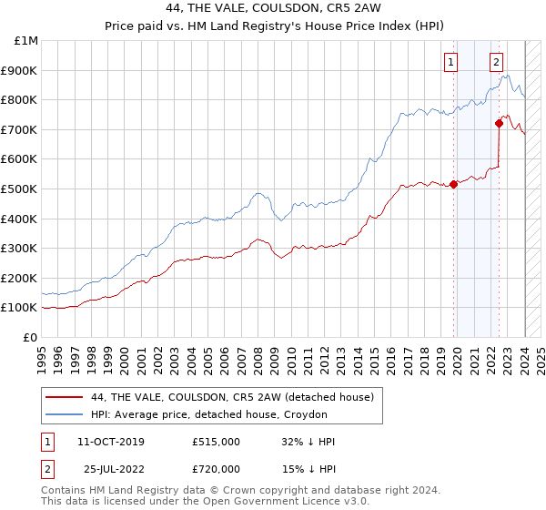 44, THE VALE, COULSDON, CR5 2AW: Price paid vs HM Land Registry's House Price Index