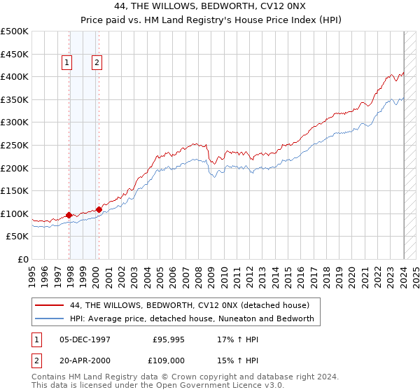 44, THE WILLOWS, BEDWORTH, CV12 0NX: Price paid vs HM Land Registry's House Price Index