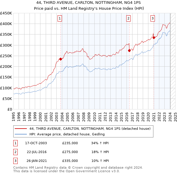 44, THIRD AVENUE, CARLTON, NOTTINGHAM, NG4 1PS: Price paid vs HM Land Registry's House Price Index