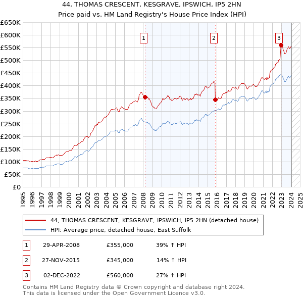44, THOMAS CRESCENT, KESGRAVE, IPSWICH, IP5 2HN: Price paid vs HM Land Registry's House Price Index