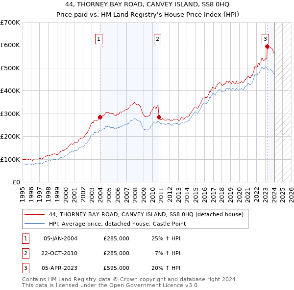 44, THORNEY BAY ROAD, CANVEY ISLAND, SS8 0HQ: Price paid vs HM Land Registry's House Price Index