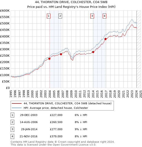 44, THORNTON DRIVE, COLCHESTER, CO4 5WB: Price paid vs HM Land Registry's House Price Index