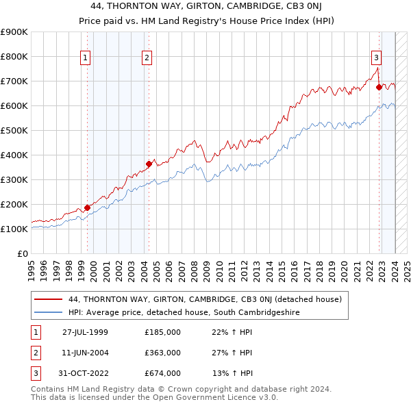 44, THORNTON WAY, GIRTON, CAMBRIDGE, CB3 0NJ: Price paid vs HM Land Registry's House Price Index