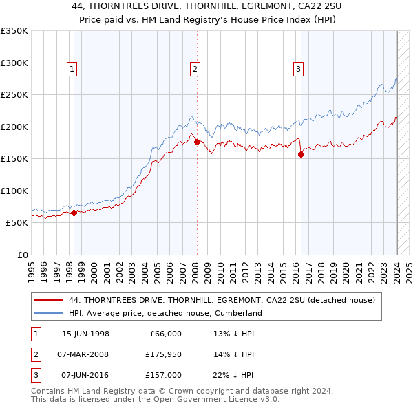 44, THORNTREES DRIVE, THORNHILL, EGREMONT, CA22 2SU: Price paid vs HM Land Registry's House Price Index