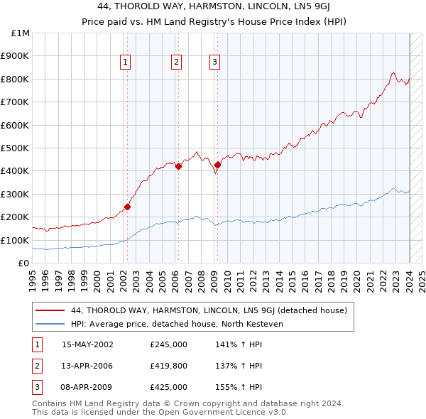 44, THOROLD WAY, HARMSTON, LINCOLN, LN5 9GJ: Price paid vs HM Land Registry's House Price Index