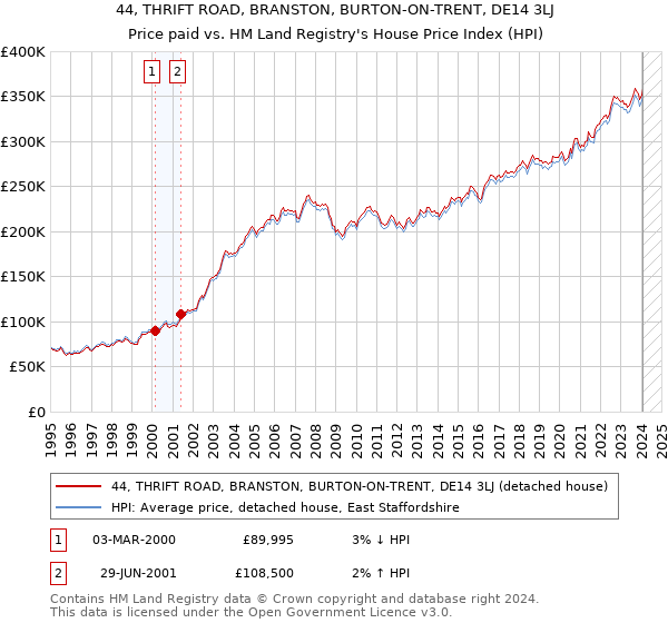 44, THRIFT ROAD, BRANSTON, BURTON-ON-TRENT, DE14 3LJ: Price paid vs HM Land Registry's House Price Index