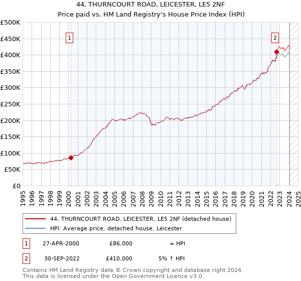 44, THURNCOURT ROAD, LEICESTER, LE5 2NF: Price paid vs HM Land Registry's House Price Index