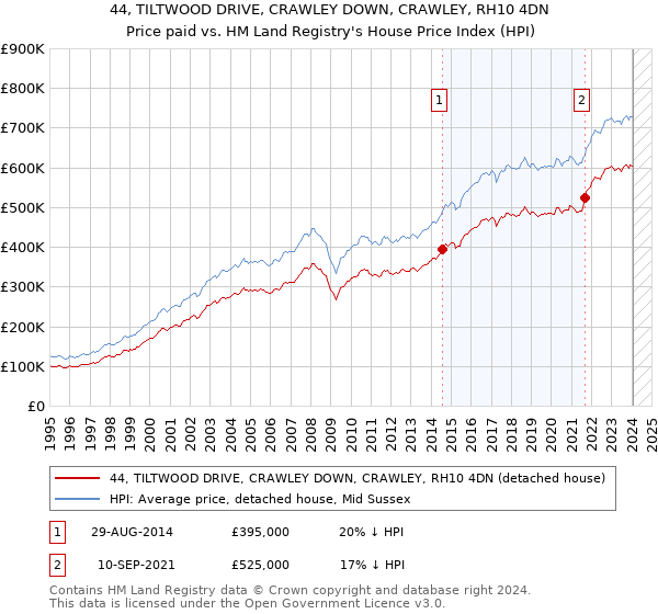 44, TILTWOOD DRIVE, CRAWLEY DOWN, CRAWLEY, RH10 4DN: Price paid vs HM Land Registry's House Price Index