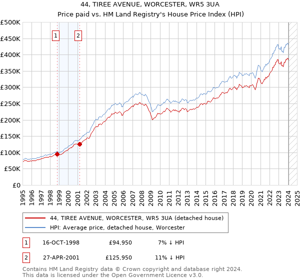 44, TIREE AVENUE, WORCESTER, WR5 3UA: Price paid vs HM Land Registry's House Price Index