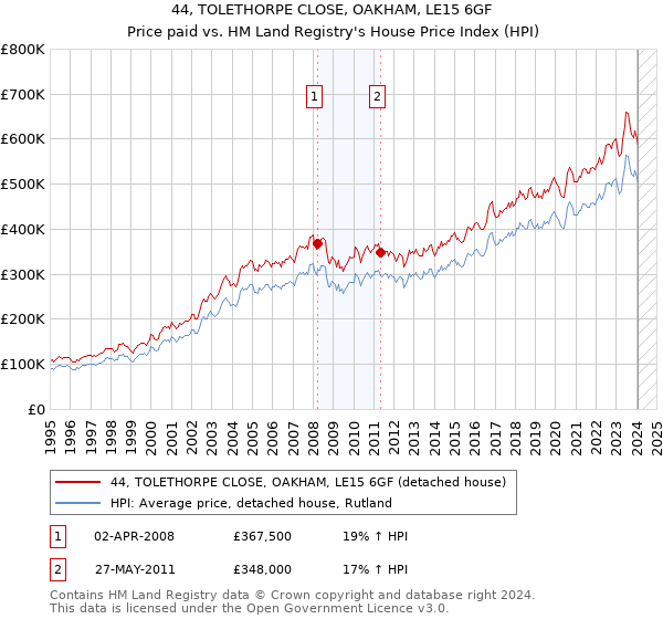 44, TOLETHORPE CLOSE, OAKHAM, LE15 6GF: Price paid vs HM Land Registry's House Price Index