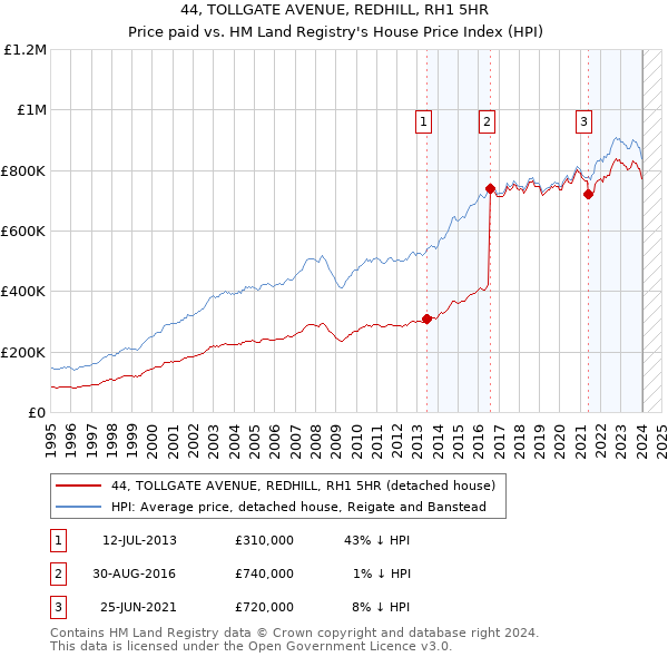 44, TOLLGATE AVENUE, REDHILL, RH1 5HR: Price paid vs HM Land Registry's House Price Index