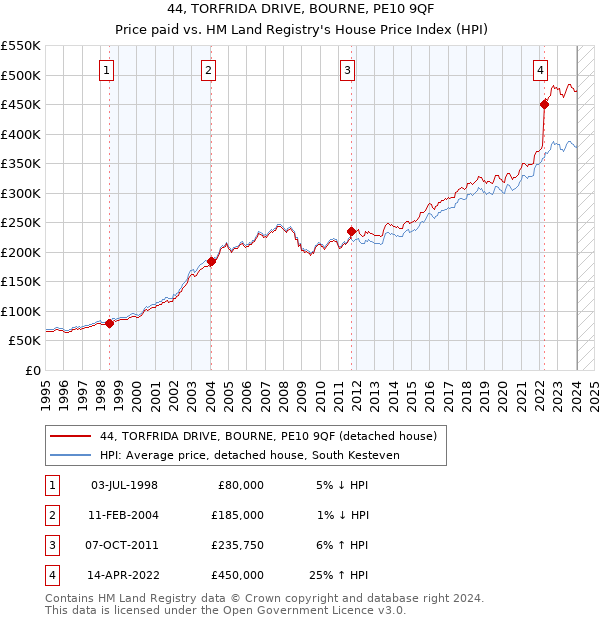 44, TORFRIDA DRIVE, BOURNE, PE10 9QF: Price paid vs HM Land Registry's House Price Index