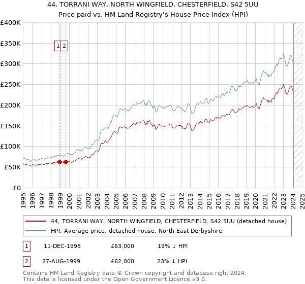 44, TORRANI WAY, NORTH WINGFIELD, CHESTERFIELD, S42 5UU: Price paid vs HM Land Registry's House Price Index