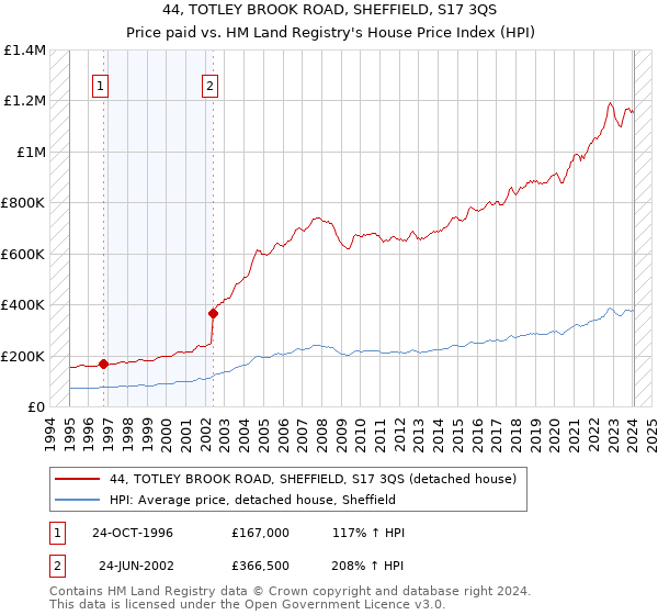 44, TOTLEY BROOK ROAD, SHEFFIELD, S17 3QS: Price paid vs HM Land Registry's House Price Index