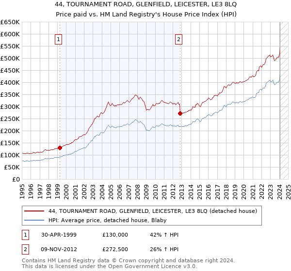 44, TOURNAMENT ROAD, GLENFIELD, LEICESTER, LE3 8LQ: Price paid vs HM Land Registry's House Price Index