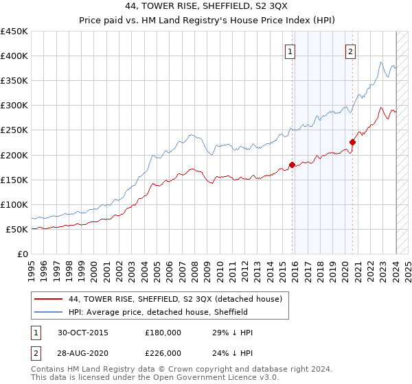 44, TOWER RISE, SHEFFIELD, S2 3QX: Price paid vs HM Land Registry's House Price Index