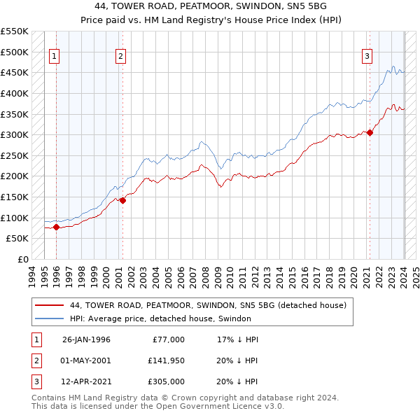 44, TOWER ROAD, PEATMOOR, SWINDON, SN5 5BG: Price paid vs HM Land Registry's House Price Index