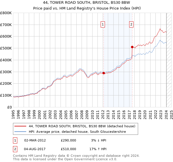 44, TOWER ROAD SOUTH, BRISTOL, BS30 8BW: Price paid vs HM Land Registry's House Price Index