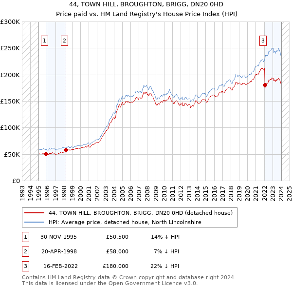 44, TOWN HILL, BROUGHTON, BRIGG, DN20 0HD: Price paid vs HM Land Registry's House Price Index