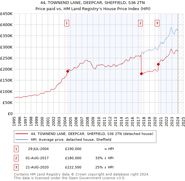 44, TOWNEND LANE, DEEPCAR, SHEFFIELD, S36 2TN: Price paid vs HM Land Registry's House Price Index