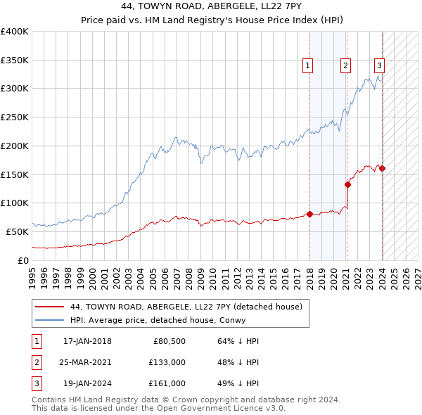 44, TOWYN ROAD, ABERGELE, LL22 7PY: Price paid vs HM Land Registry's House Price Index