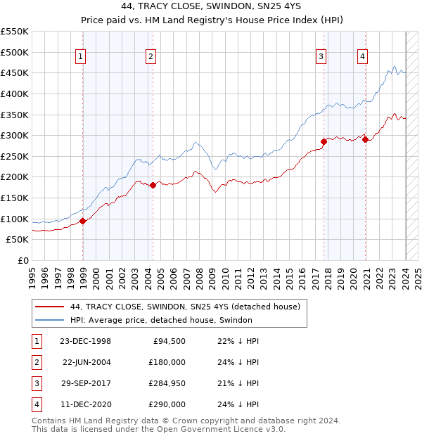 44, TRACY CLOSE, SWINDON, SN25 4YS: Price paid vs HM Land Registry's House Price Index