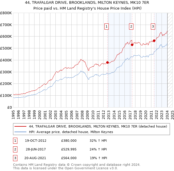 44, TRAFALGAR DRIVE, BROOKLANDS, MILTON KEYNES, MK10 7ER: Price paid vs HM Land Registry's House Price Index