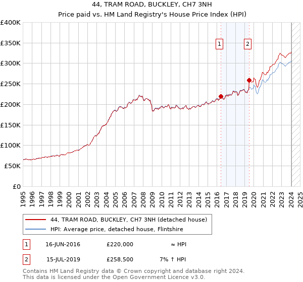 44, TRAM ROAD, BUCKLEY, CH7 3NH: Price paid vs HM Land Registry's House Price Index