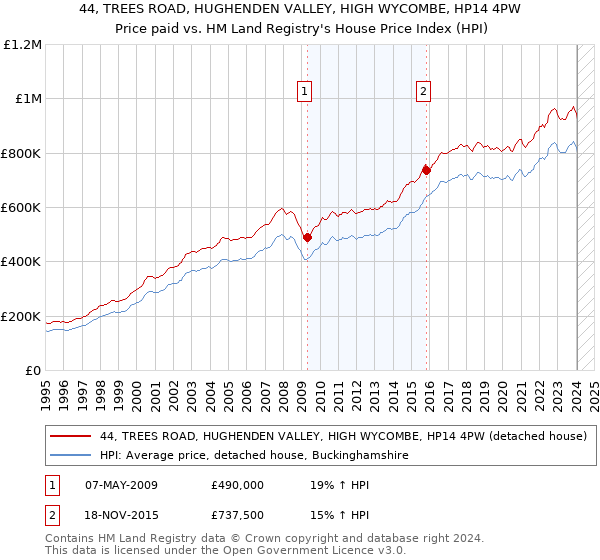 44, TREES ROAD, HUGHENDEN VALLEY, HIGH WYCOMBE, HP14 4PW: Price paid vs HM Land Registry's House Price Index