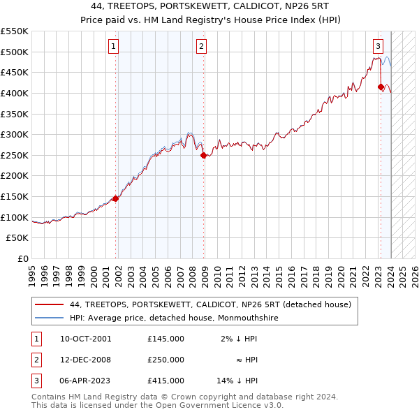 44, TREETOPS, PORTSKEWETT, CALDICOT, NP26 5RT: Price paid vs HM Land Registry's House Price Index