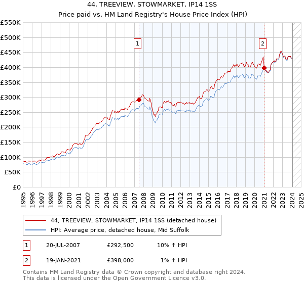 44, TREEVIEW, STOWMARKET, IP14 1SS: Price paid vs HM Land Registry's House Price Index