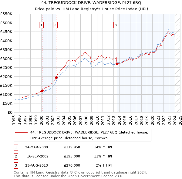 44, TREGUDDOCK DRIVE, WADEBRIDGE, PL27 6BQ: Price paid vs HM Land Registry's House Price Index