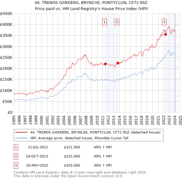 44, TRENOS GARDENS, BRYNCAE, PONTYCLUN, CF72 9SZ: Price paid vs HM Land Registry's House Price Index