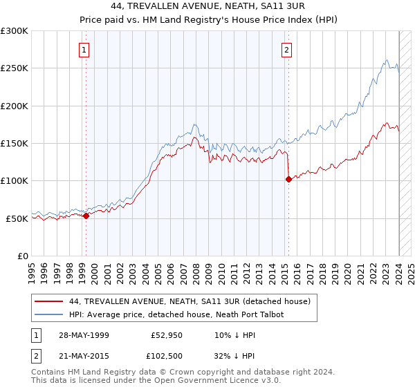 44, TREVALLEN AVENUE, NEATH, SA11 3UR: Price paid vs HM Land Registry's House Price Index